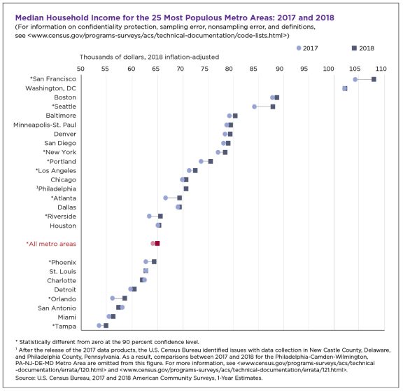 Chart showing median household income for the 25 most populous metro areas: 2017 and 2018